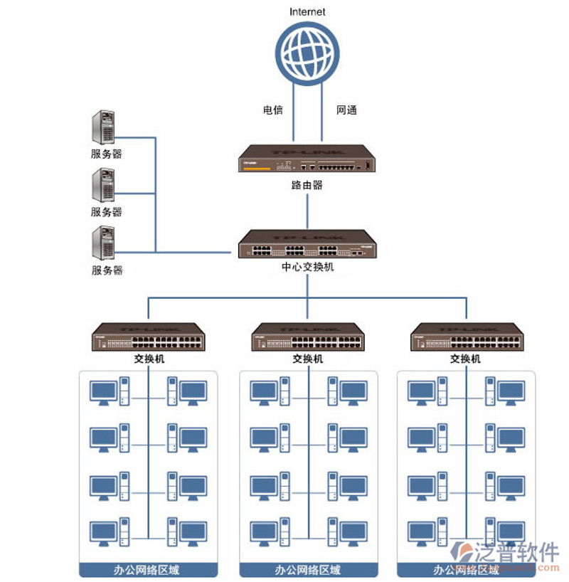 办公网络搭建
